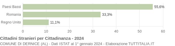 Grafico cittadinanza stranieri - Dernice 2024