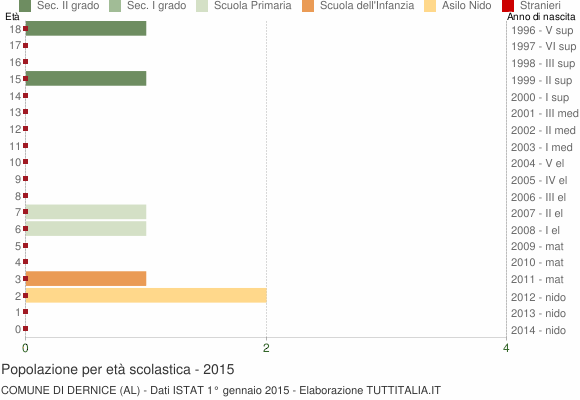Grafico Popolazione in età scolastica - Dernice 2015