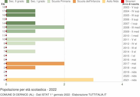 Grafico Popolazione in età scolastica - Dernice 2022