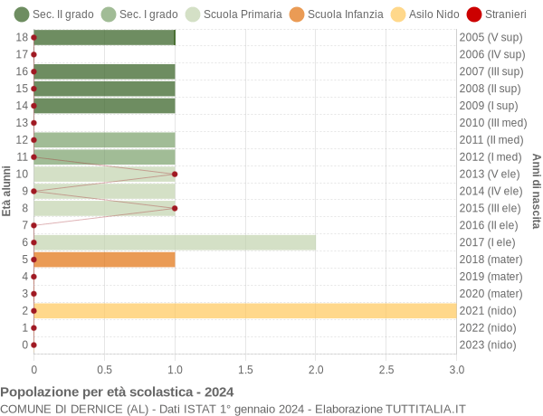 Grafico Popolazione in età scolastica - Dernice 2024