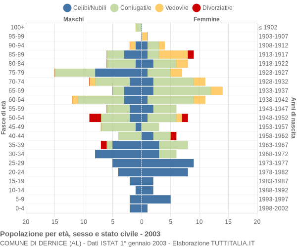 Grafico Popolazione per età, sesso e stato civile Comune di Dernice (AL)