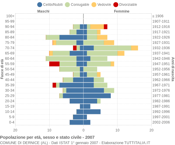 Grafico Popolazione per età, sesso e stato civile Comune di Dernice (AL)