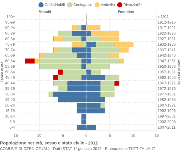 Grafico Popolazione per età, sesso e stato civile Comune di Dernice (AL)