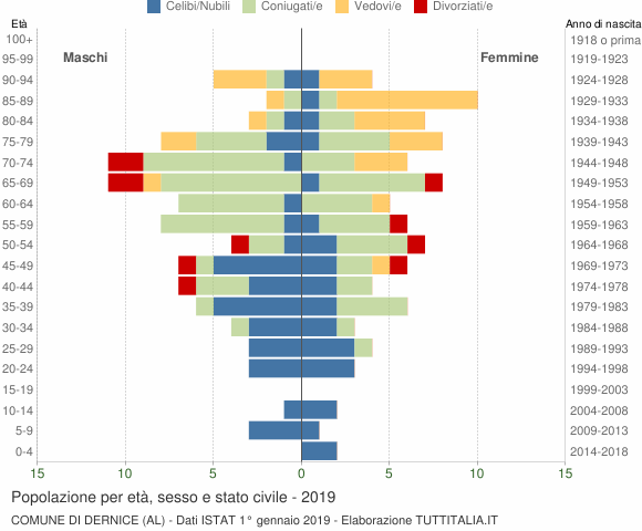 Grafico Popolazione per età, sesso e stato civile Comune di Dernice (AL)