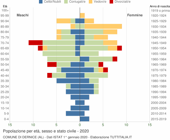 Grafico Popolazione per età, sesso e stato civile Comune di Dernice (AL)