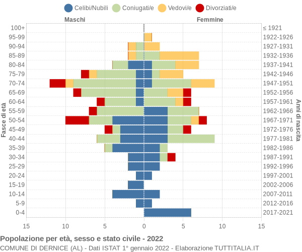 Grafico Popolazione per età, sesso e stato civile Comune di Dernice (AL)