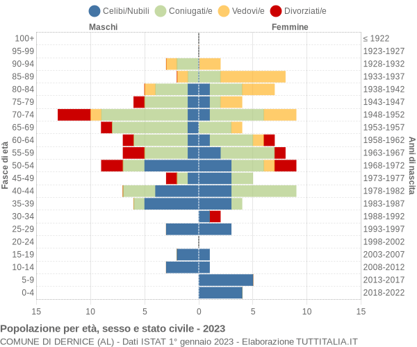 Grafico Popolazione per età, sesso e stato civile Comune di Dernice (AL)