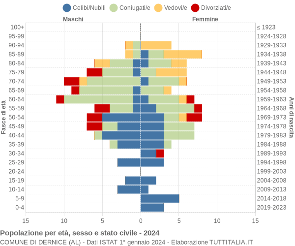 Grafico Popolazione per età, sesso e stato civile Comune di Dernice (AL)