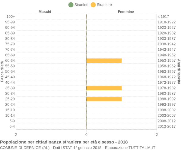 Grafico cittadini stranieri - Dernice 2018