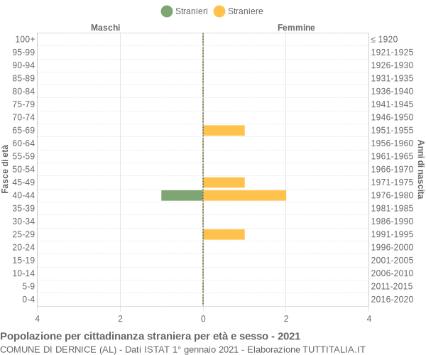 Grafico cittadini stranieri - Dernice 2021