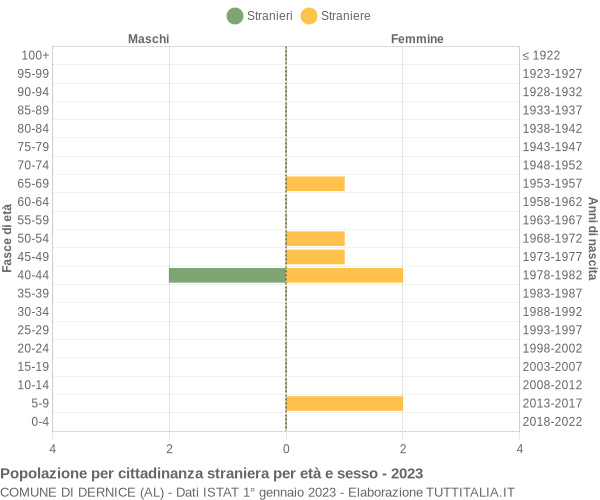 Grafico cittadini stranieri - Dernice 2023