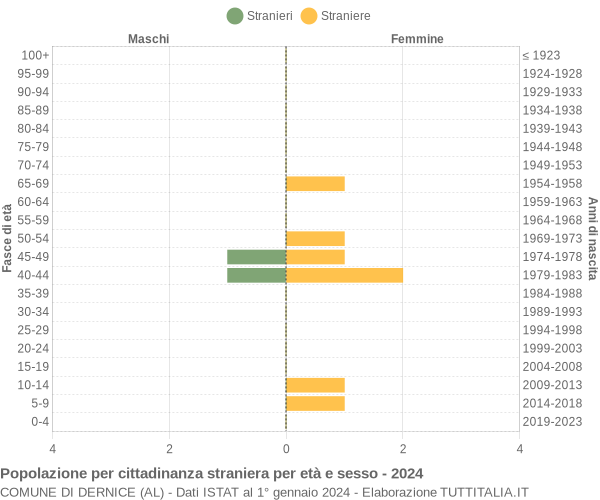 Grafico cittadini stranieri - Dernice 2024