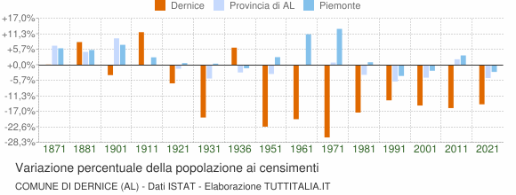 Grafico variazione percentuale della popolazione Comune di Dernice (AL)
