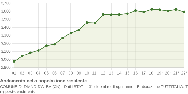 Andamento popolazione Comune di Diano d'Alba (CN)