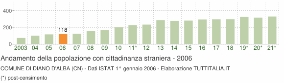 Grafico andamento popolazione stranieri Comune di Diano d'Alba (CN)