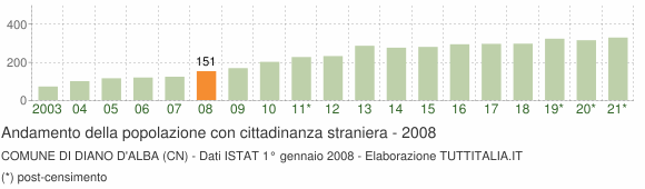 Grafico andamento popolazione stranieri Comune di Diano d'Alba (CN)