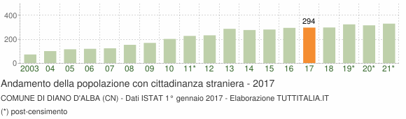 Grafico andamento popolazione stranieri Comune di Diano d'Alba (CN)