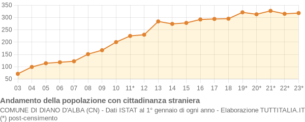 Andamento popolazione stranieri Comune di Diano d'Alba (CN)