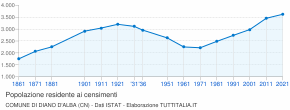 Grafico andamento storico popolazione Comune di Diano d'Alba (CN)