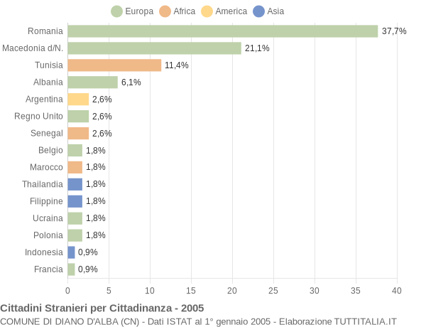 Grafico cittadinanza stranieri - Diano d'Alba 2005