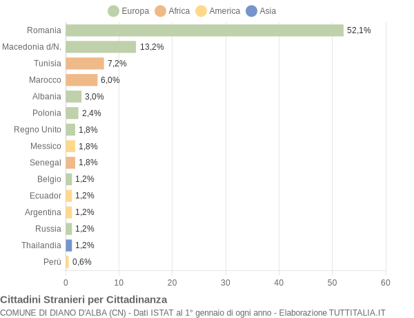 Grafico cittadinanza stranieri - Diano d'Alba 2009