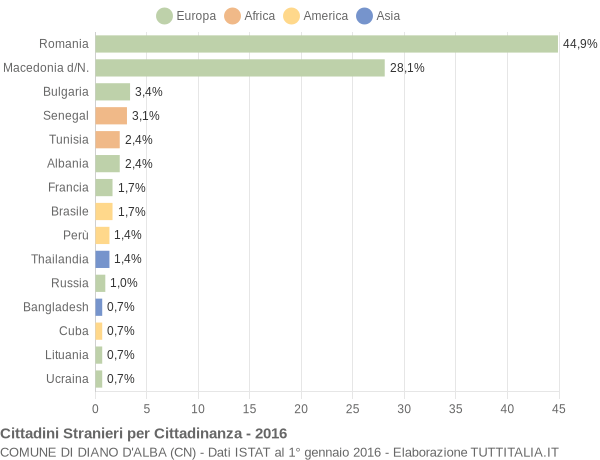 Grafico cittadinanza stranieri - Diano d'Alba 2016