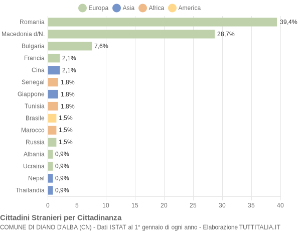 Grafico cittadinanza stranieri - Diano d'Alba 2021