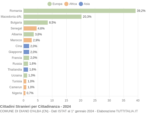 Grafico cittadinanza stranieri - Diano d'Alba 2024