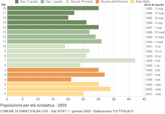 Grafico Popolazione in età scolastica - Diano d'Alba 2002