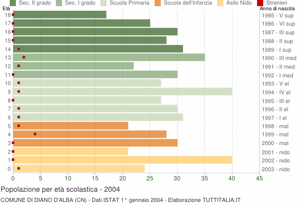 Grafico Popolazione in età scolastica - Diano d'Alba 2004