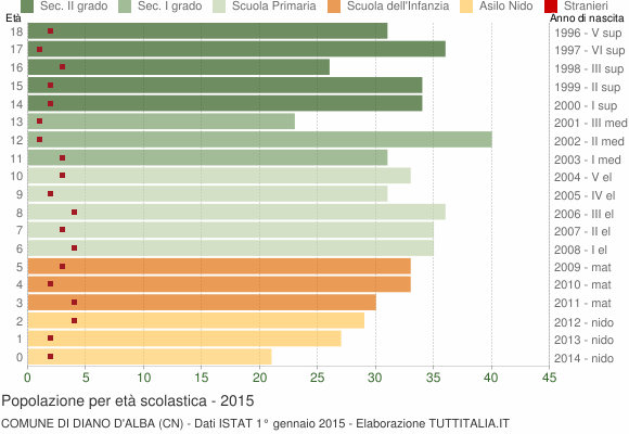 Grafico Popolazione in età scolastica - Diano d'Alba 2015