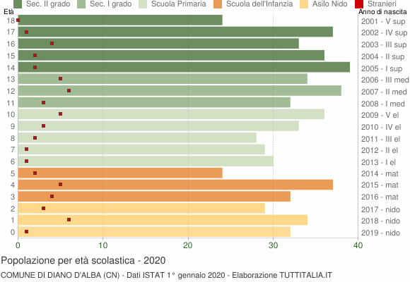 Grafico Popolazione in età scolastica - Diano d'Alba 2020