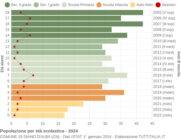 Grafico Popolazione in età scolastica - Diano d'Alba 2024