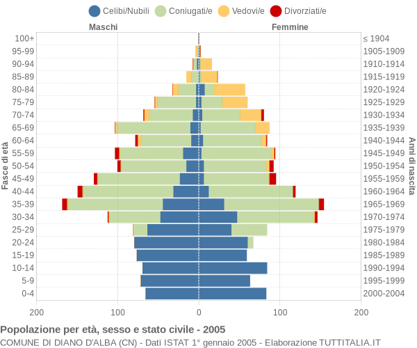 Grafico Popolazione per età, sesso e stato civile Comune di Diano d'Alba (CN)