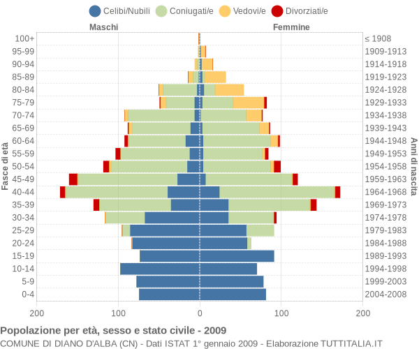 Grafico Popolazione per età, sesso e stato civile Comune di Diano d'Alba (CN)