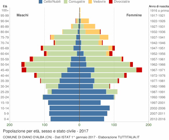 Grafico Popolazione per età, sesso e stato civile Comune di Diano d'Alba (CN)