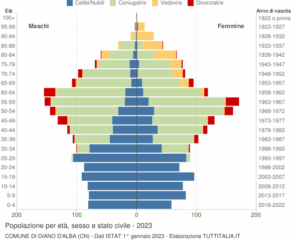 Grafico Popolazione per età, sesso e stato civile Comune di Diano d'Alba (CN)