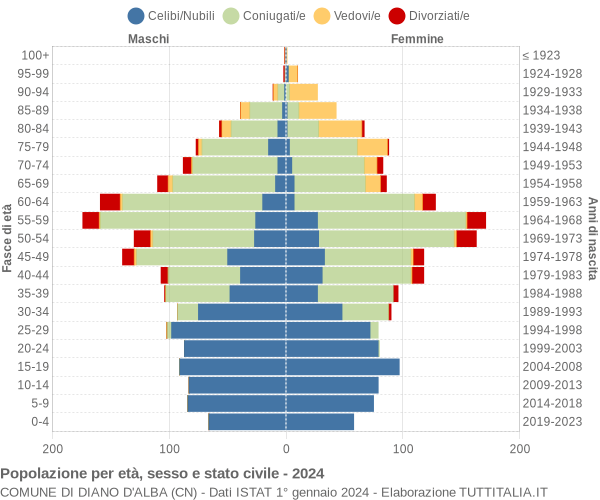 Grafico Popolazione per età, sesso e stato civile Comune di Diano d'Alba (CN)