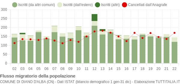 Flussi migratori della popolazione Comune di Diano d'Alba (CN)