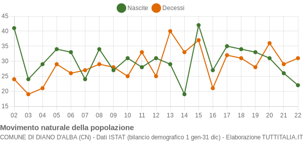 Grafico movimento naturale della popolazione Comune di Diano d'Alba (CN)