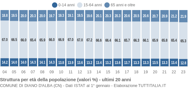 Grafico struttura della popolazione Comune di Diano d'Alba (CN)