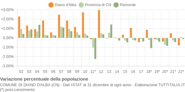 Variazione percentuale della popolazione Comune di Diano d'Alba (CN)