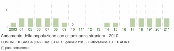 Grafico andamento popolazione stranieri Comune di Isasca (CN)
