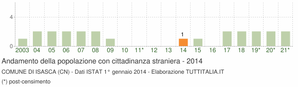 Grafico andamento popolazione stranieri Comune di Isasca (CN)