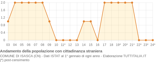 Andamento popolazione stranieri Comune di Isasca (CN)