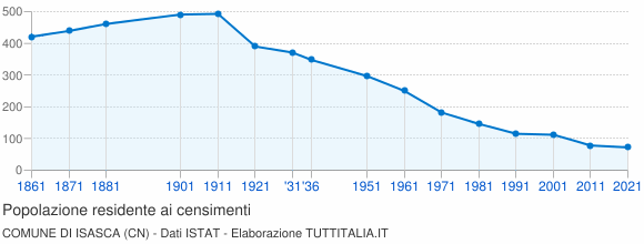 Grafico andamento storico popolazione Comune di Isasca (CN)