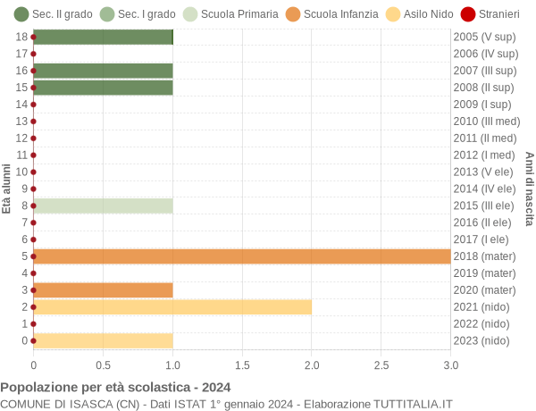 Grafico Popolazione in età scolastica - Isasca 2024