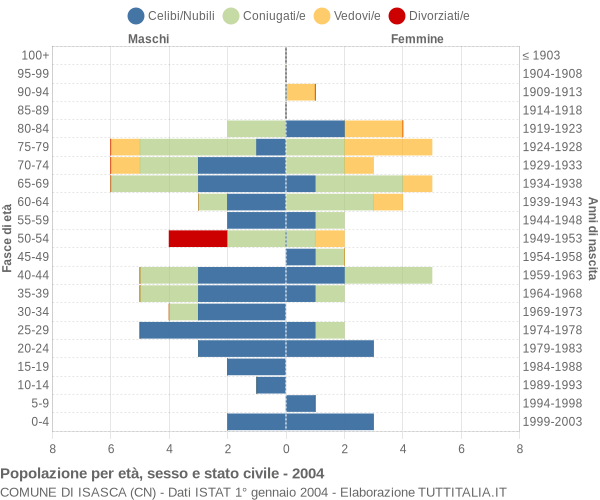 Grafico Popolazione per età, sesso e stato civile Comune di Isasca (CN)