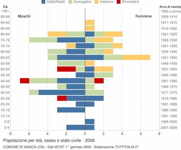 Grafico Popolazione per età, sesso e stato civile Comune di Isasca (CN)