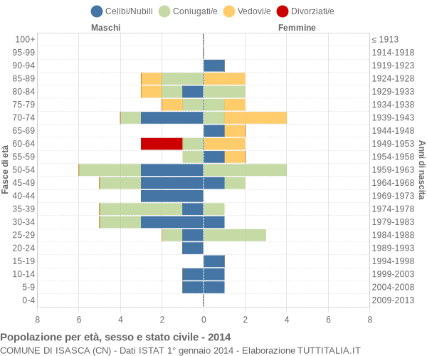 Grafico Popolazione per età, sesso e stato civile Comune di Isasca (CN)